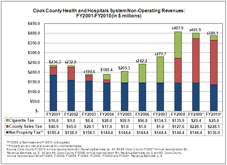 Where do the Cook County Sales Tax, Amusement Tax and other Taxes go