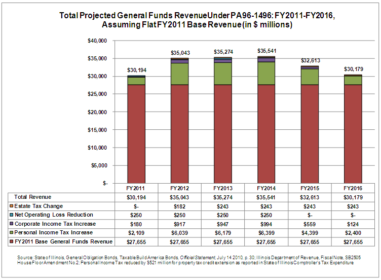 State of Illinois Raises Taxes But May Not Have Fixed Budget