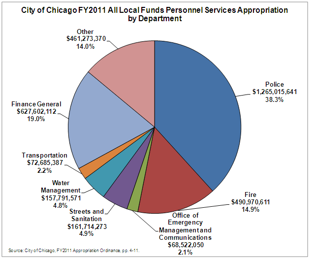 The City of Chicago's Public Safety Expenditures Civic Federation