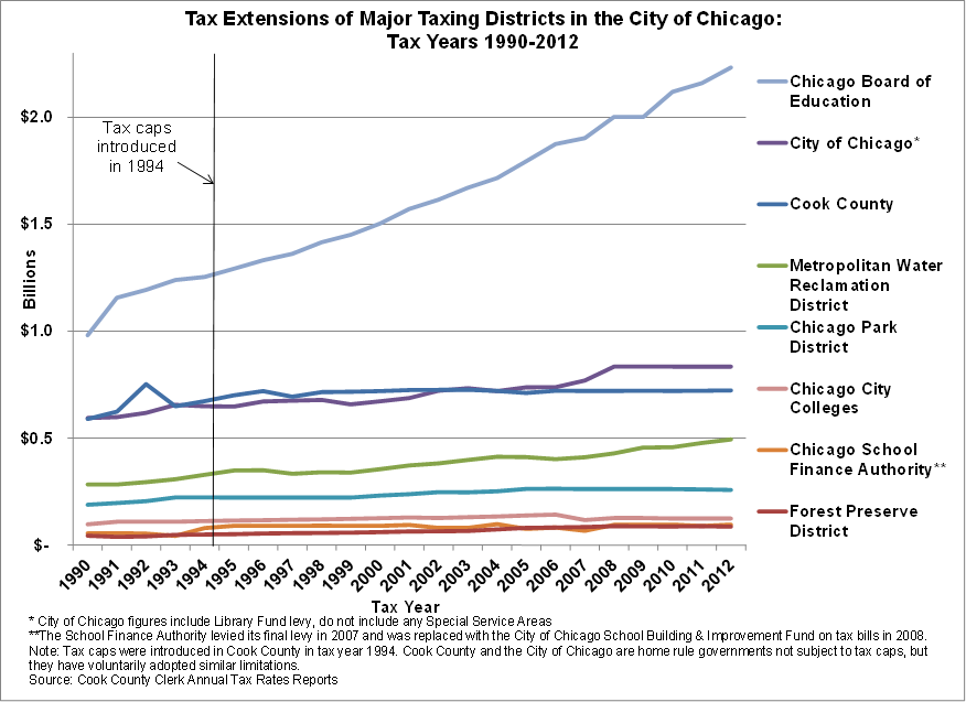 Second Installment Tax Year 2012 Cook County Property Tax Bills Sent