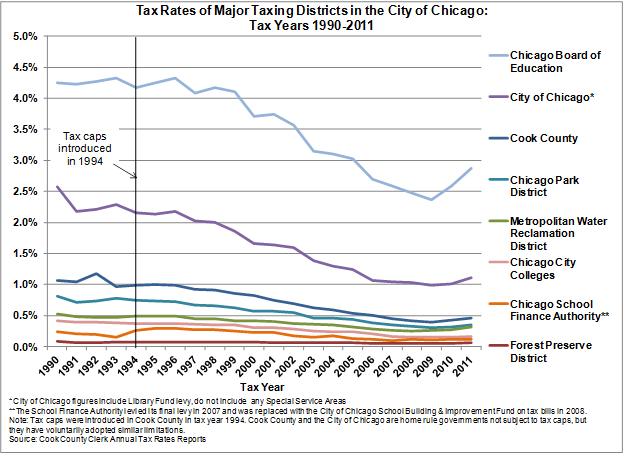 2011 Cook County Property Tax Bills Due This Week The Civic Federation