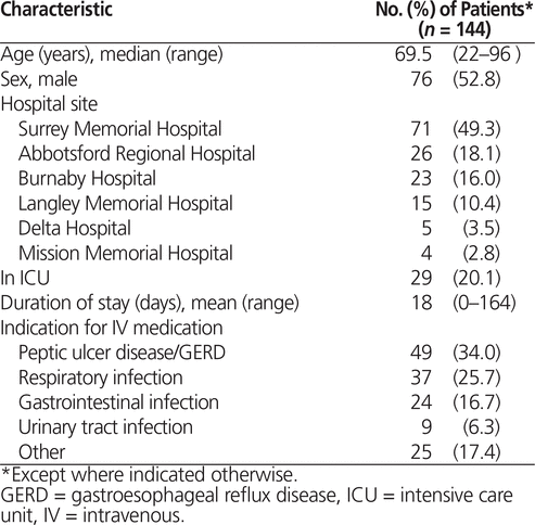 Identification of Patients Eligible for IV-to-PO Conversion: A Cost