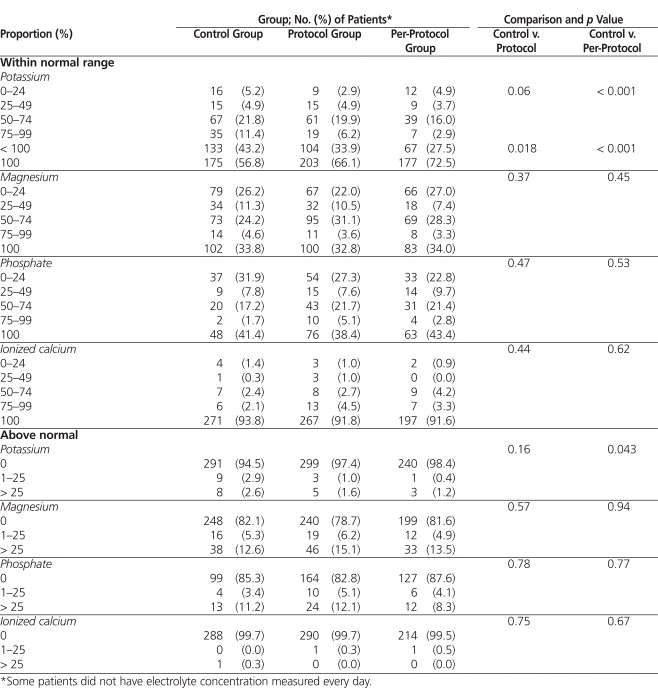 Evaluation of an Electrolyte Repletion Protocol for Cardiac Surgery