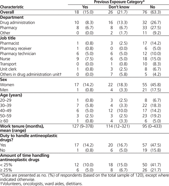 Causes of Health Care Workers’ Exposure to Antineoplastic Drugs An
