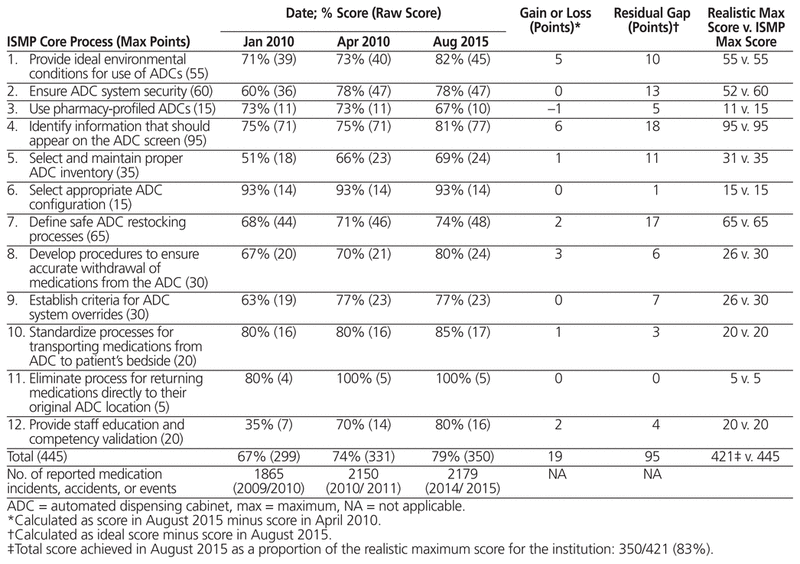 Compliance of Automated Dispensing with Guidelines of the