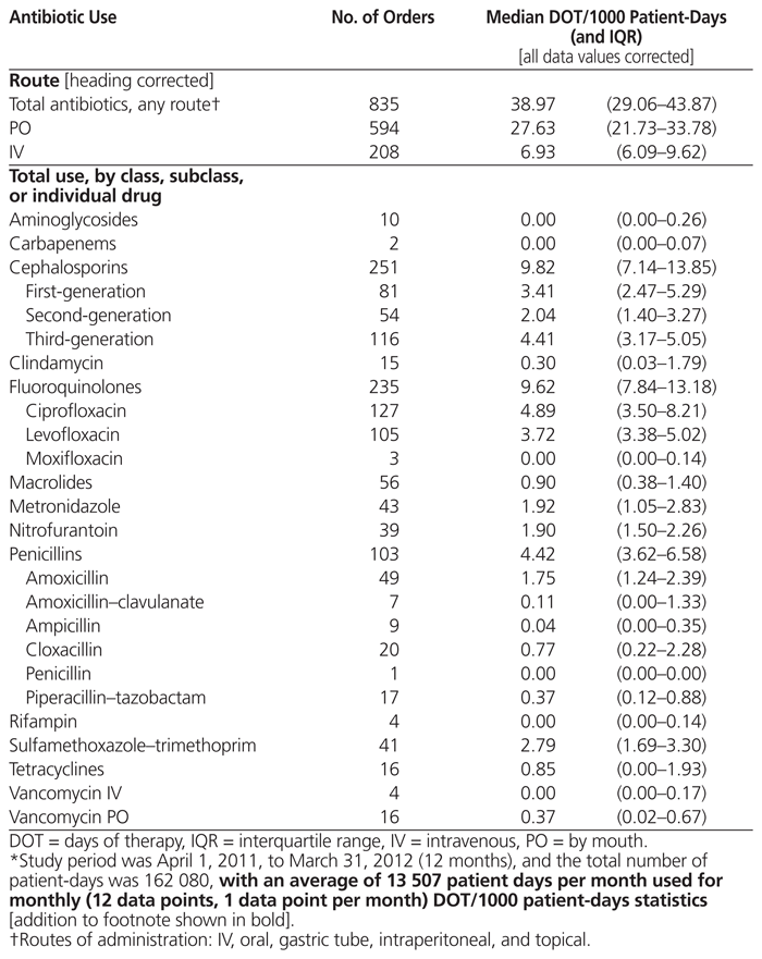 Antibiotic Use and Need for Antimicrobial Stewardship in LongTerm Care