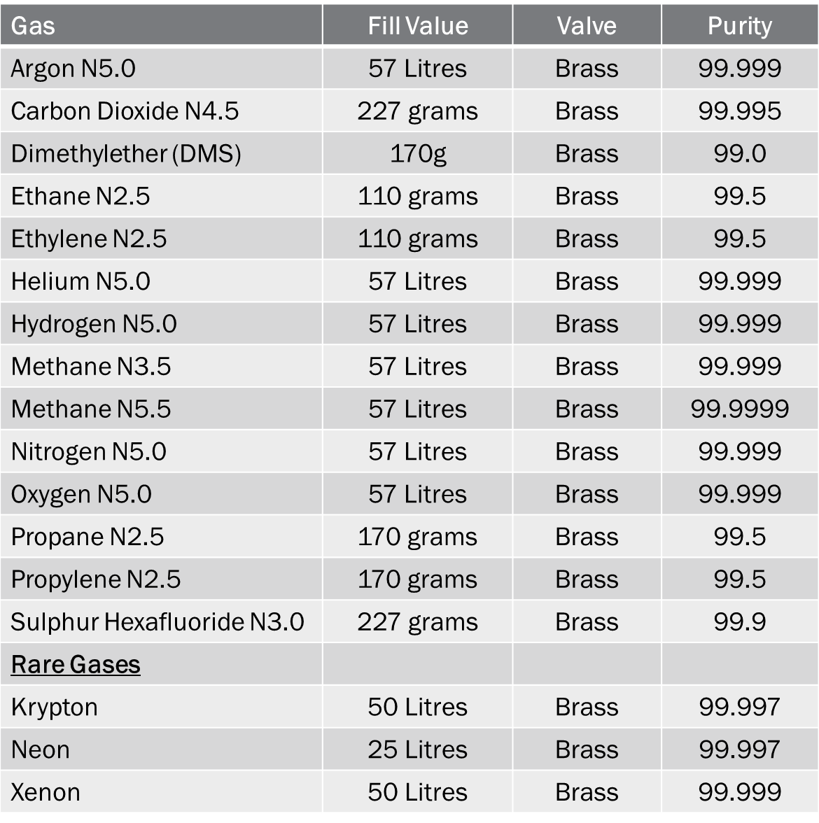 Inert, Rare and Flammable Gases