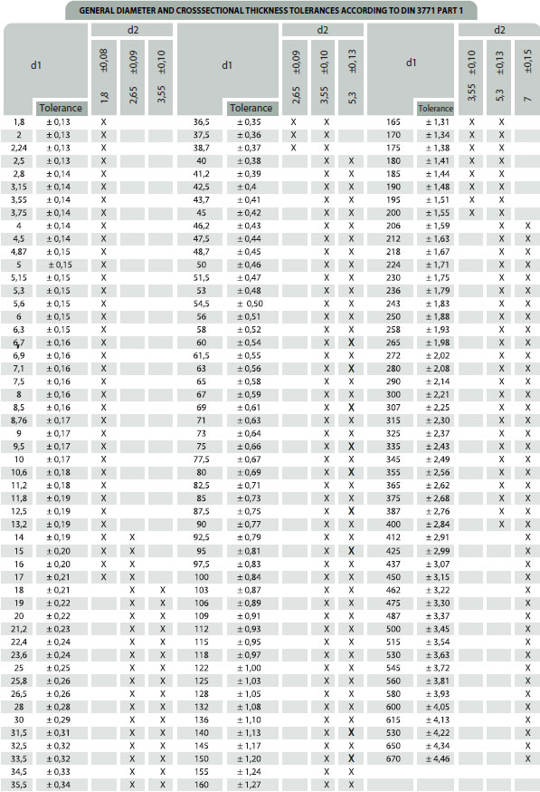 O’rings General Diameter And Crossectional Thickness Tolerances