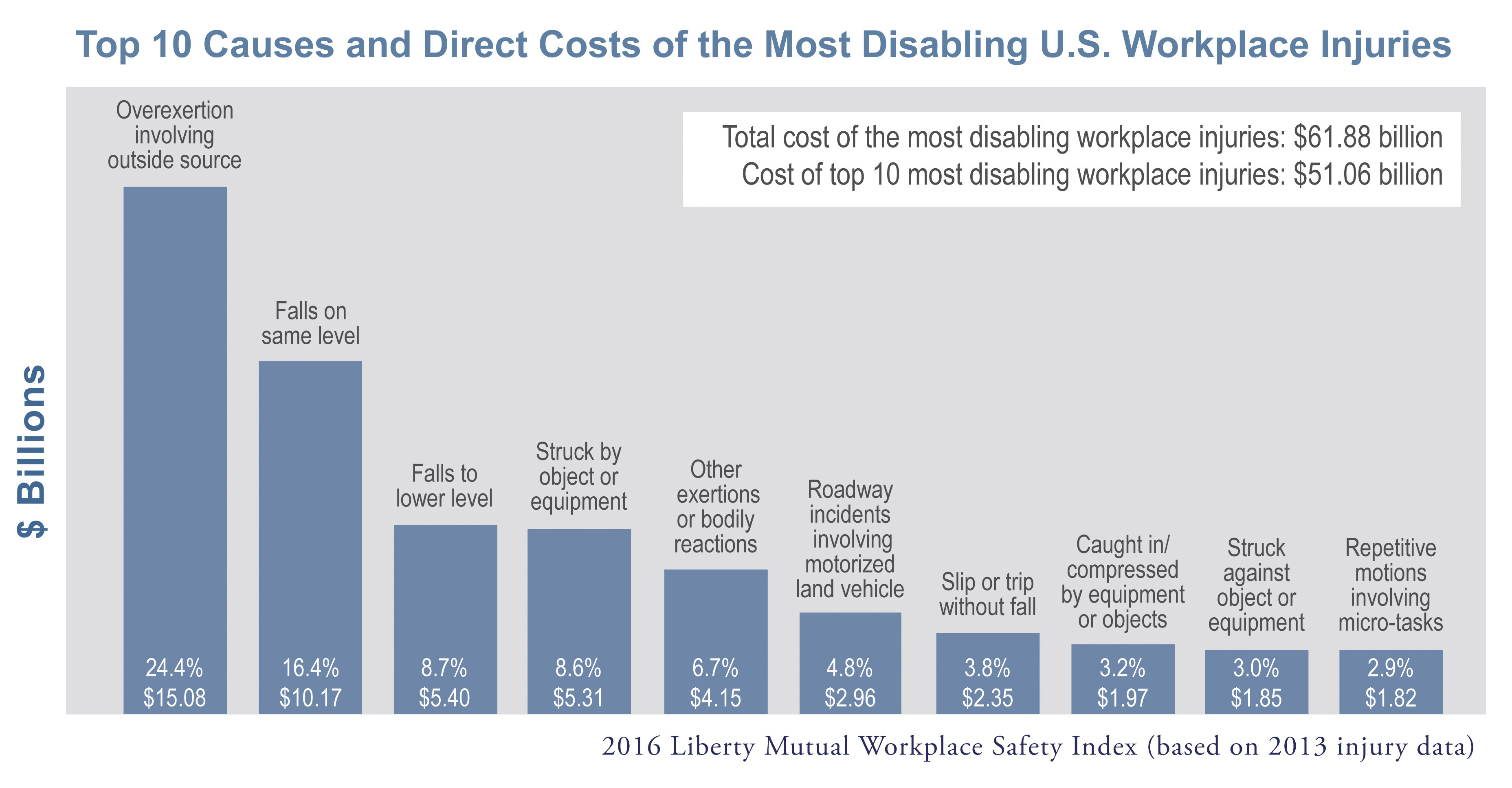 Liberty Mutual Serious Workplace Injuries Cost U.S. Businesses 62B a Year