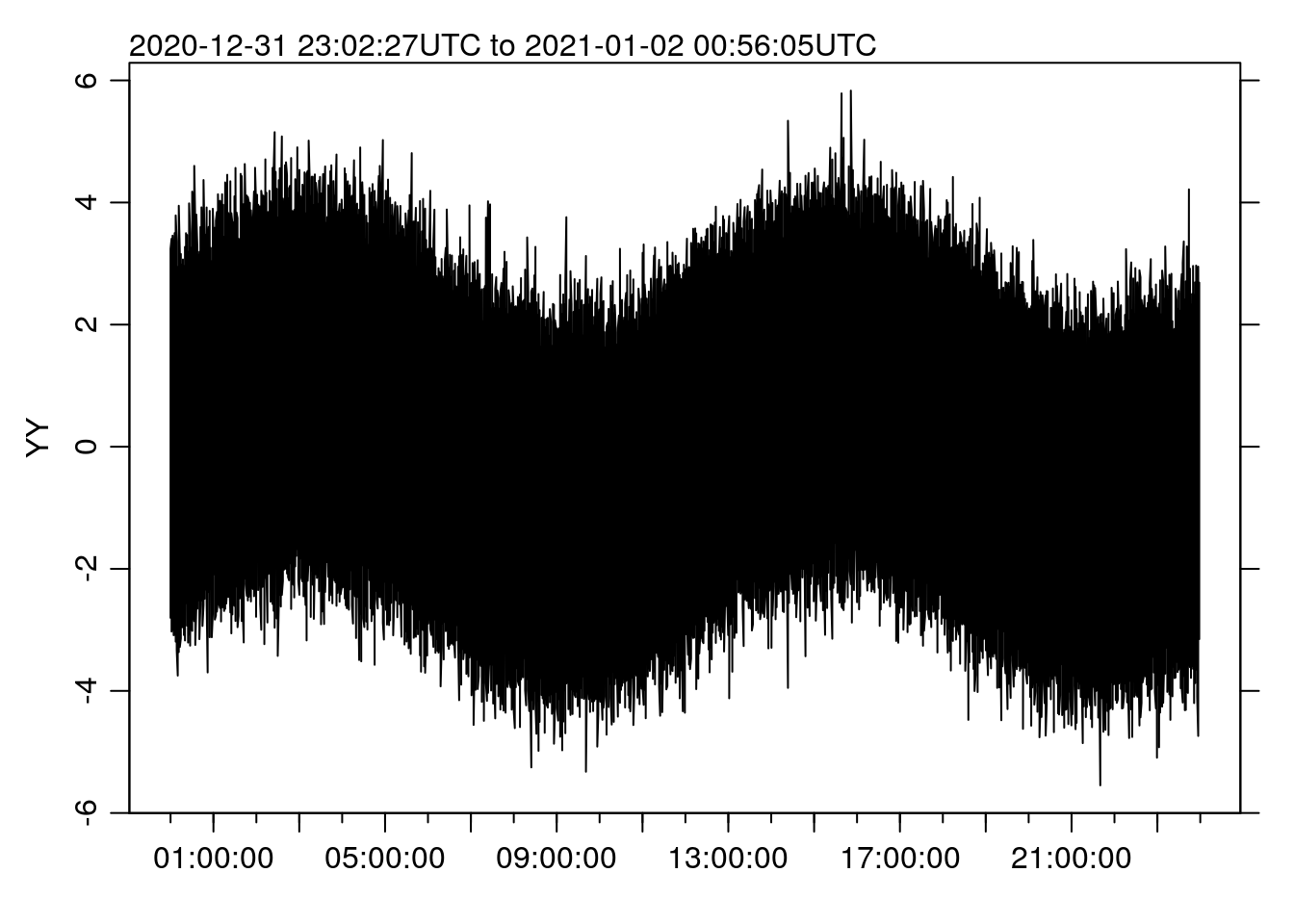 A fast time series plotting function for R/oce • Clark Richards
