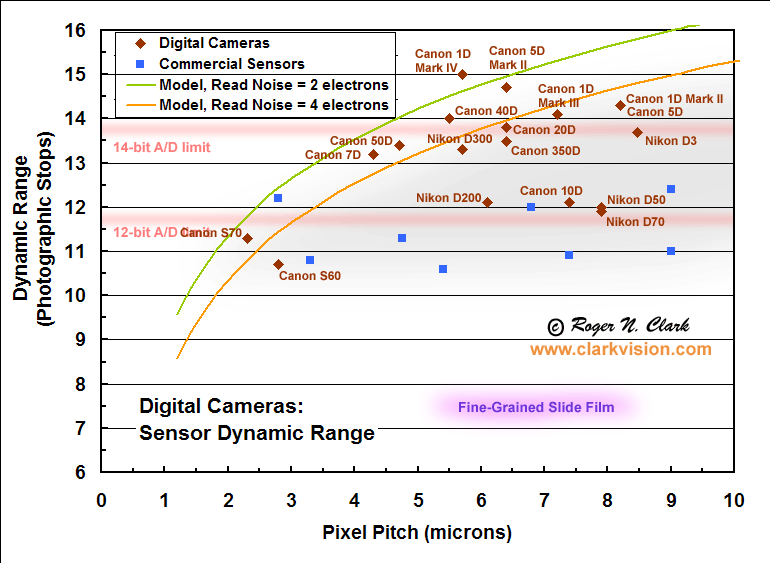 Clarkvision Digital Camera Review and Sensor Performance Summary