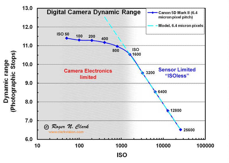 ISO and Digital Cameras, ISO Myths