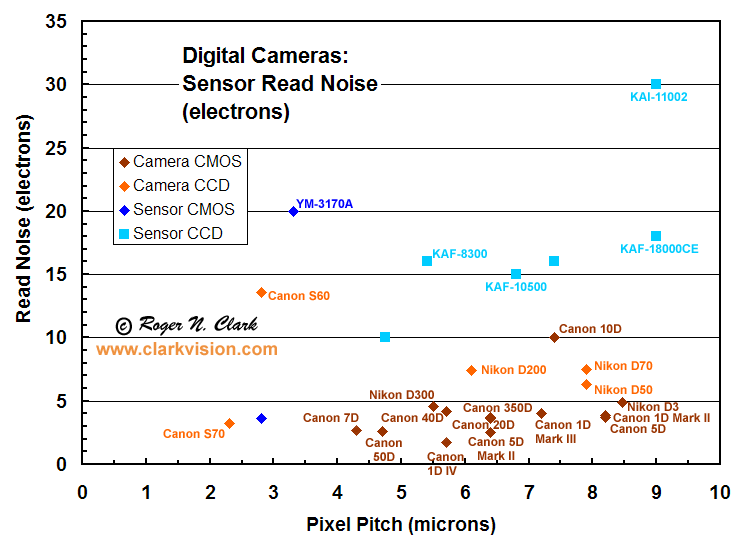 Clarkvision Digital Camera Review and Sensor Performance Summary
