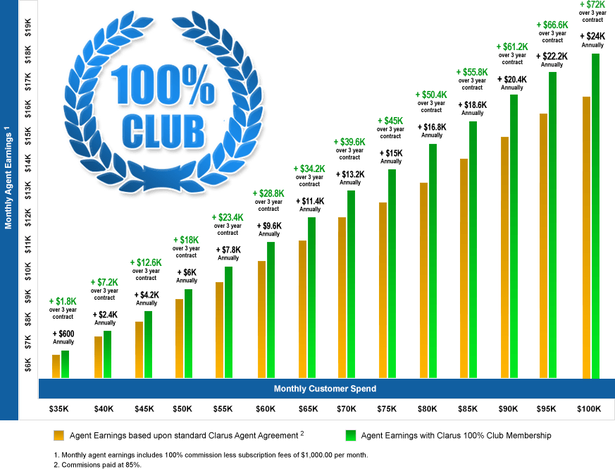 100 Club Keep 100 SPIFs, 100 Commissions, 100 MRR
