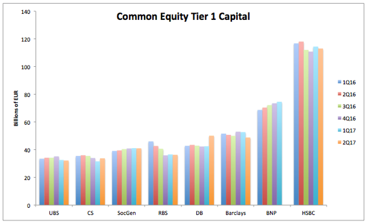 Capital and RWA for European Banks