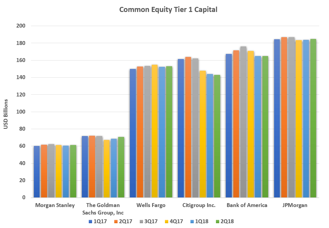 Capital and RWA for Tier 1 US Banks 2Q 2018