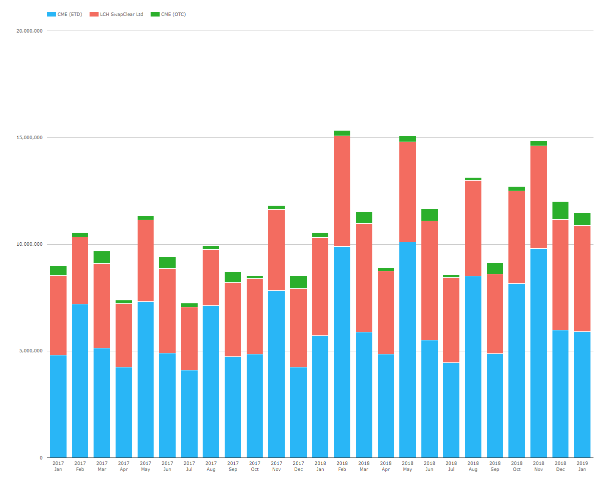 USD Swaps Market vs Futures Market Size