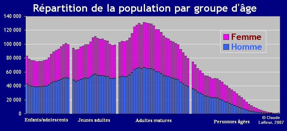 Combien y atil de jeunes, d'adultes et de personnes âgées