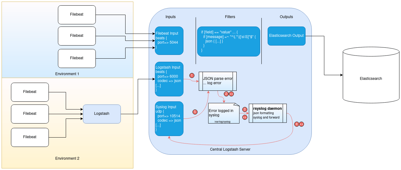 Thousands of JSON parsing errors after Logstash upgrade to 7.15