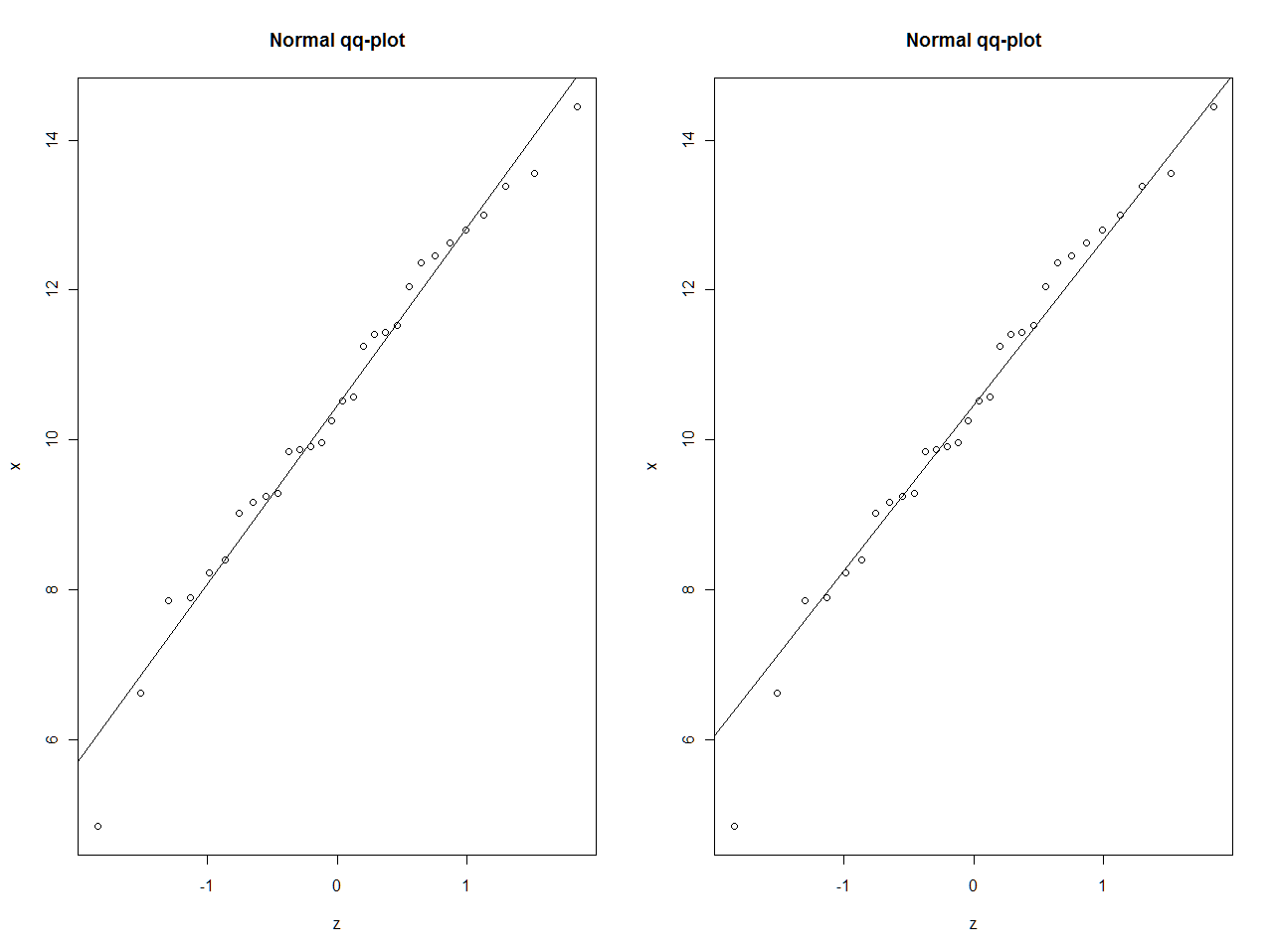 Understanding qqplots statistics you can probably trust