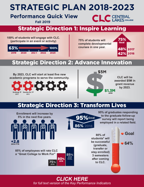 clc spring 2023 Vision, Mission and Planning Central Lakes College