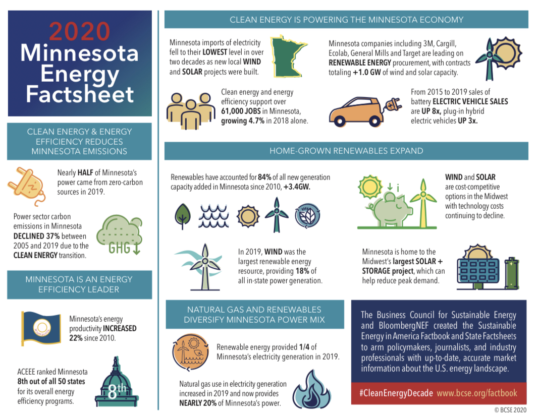 Top 5 takeaways from the new 2020 Minnesota Energy Factsheet