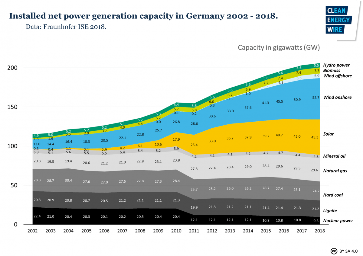20 years on German renewables pioneers face end of guaranteed payment