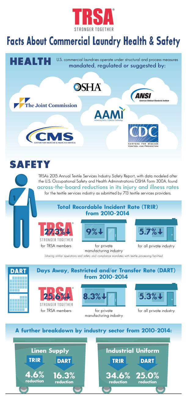 Safety Facts Released for Commercial Laundry Operations