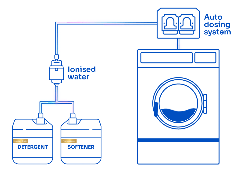 About LaundroBoost Technology Ultra Cleanpro Laundry