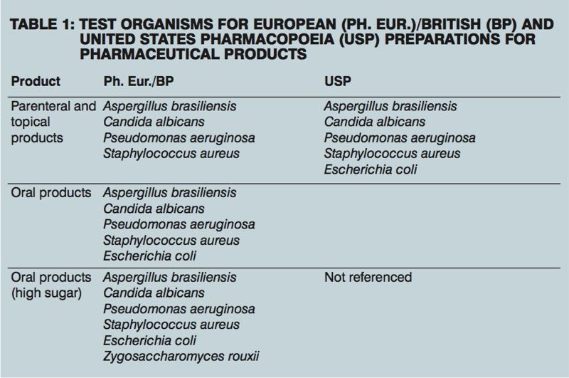 Testing preservatives with PET