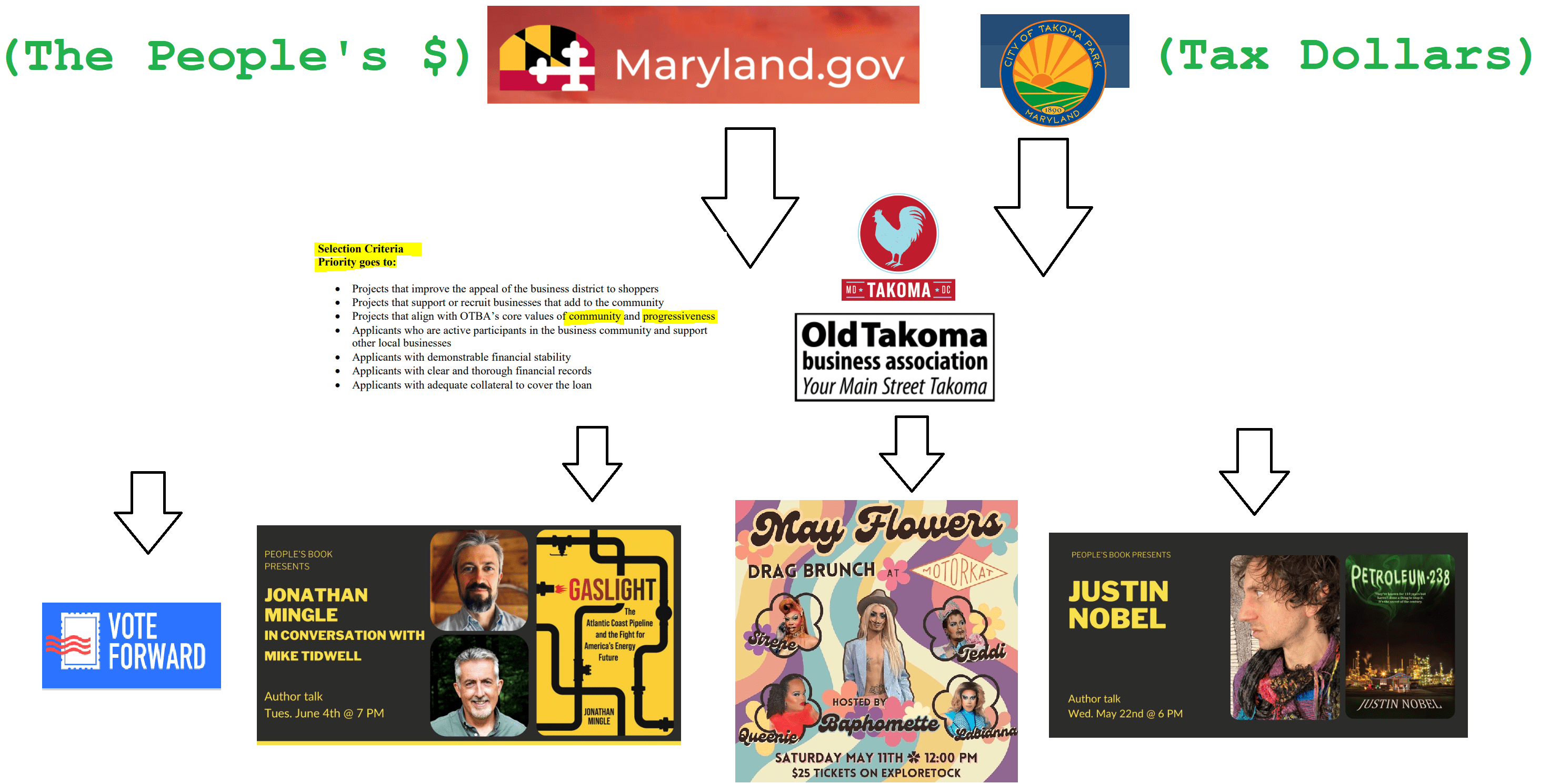 The Takoma Park City Machine How Takoma Park Uses Tax Dollars to Press Forward an Ideological