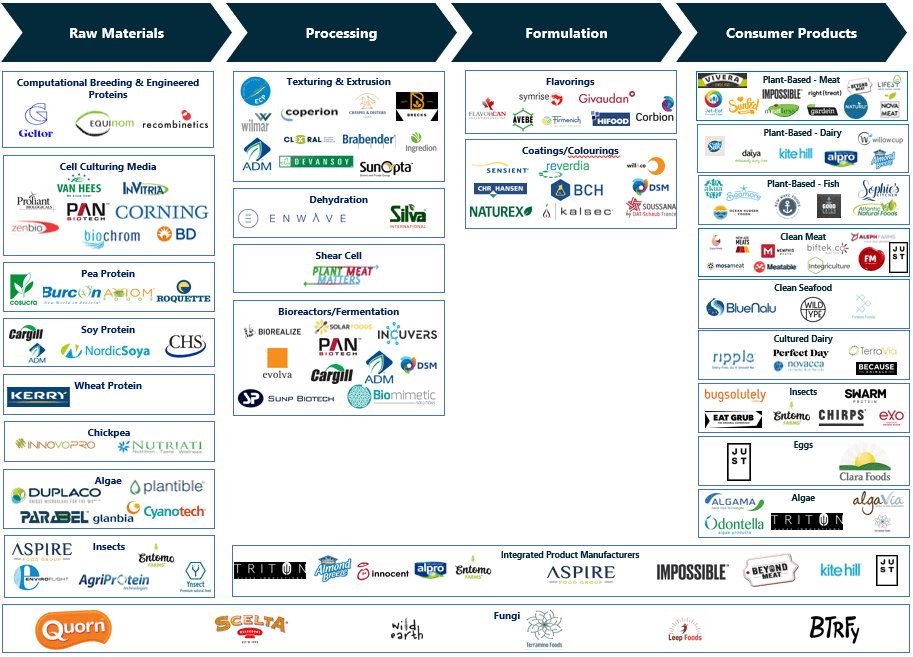 Meat Alternatives on the Move Cleantech Group