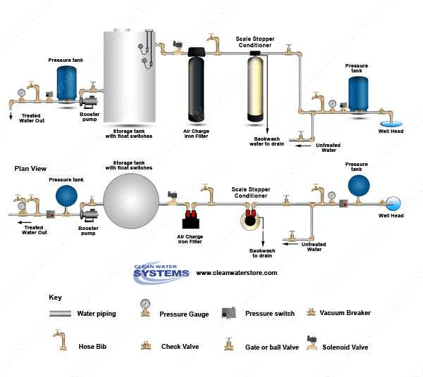 Well Water Diagram Iron Filter AIO > No Salt Conditioner > Storage Tank