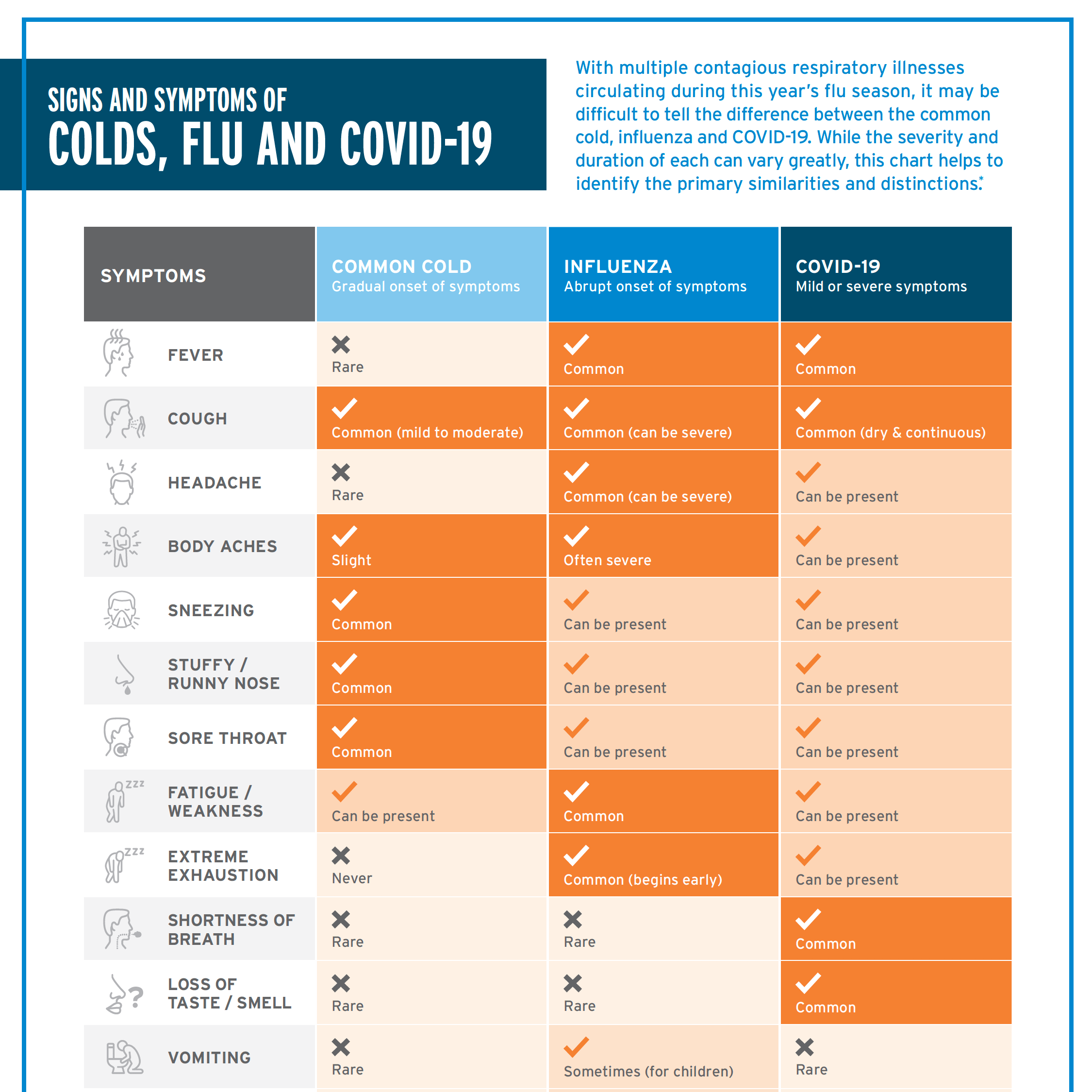 Signs and Symptoms of Colds, Flu, and COVID19