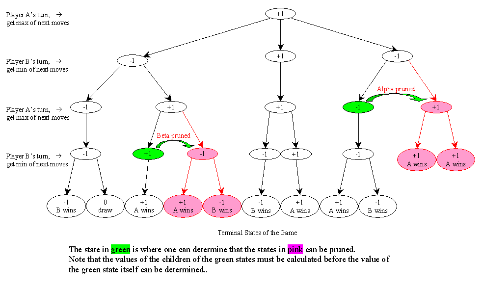 MinMax Principle and AlphaBeta Pruning