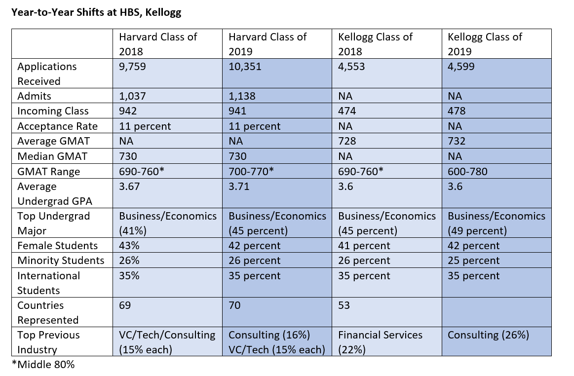 What MBA Class of 2019 Profiles from HBS, Kellogg Reveal
