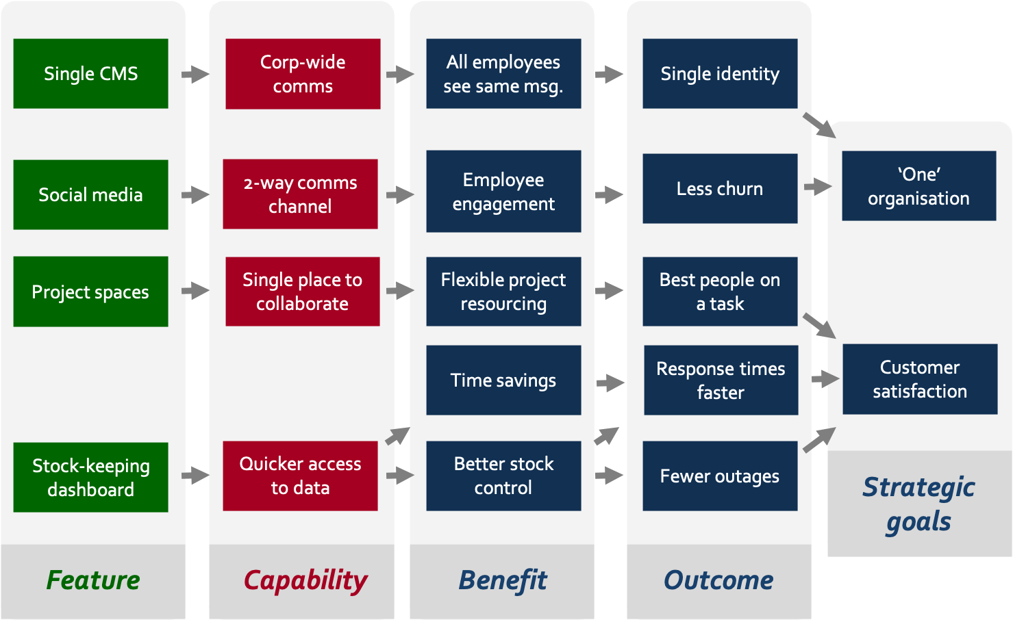 What Does An Intranet Strategy Look Like Clearbox Consulting