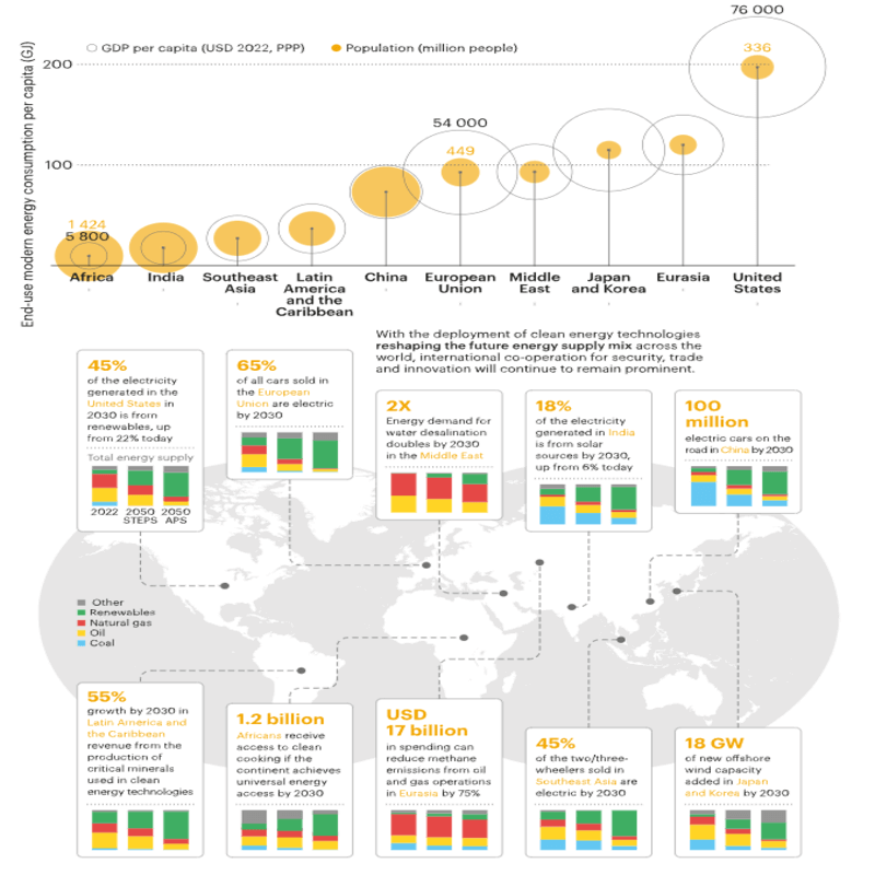 World Energy Outlook ClearIAS