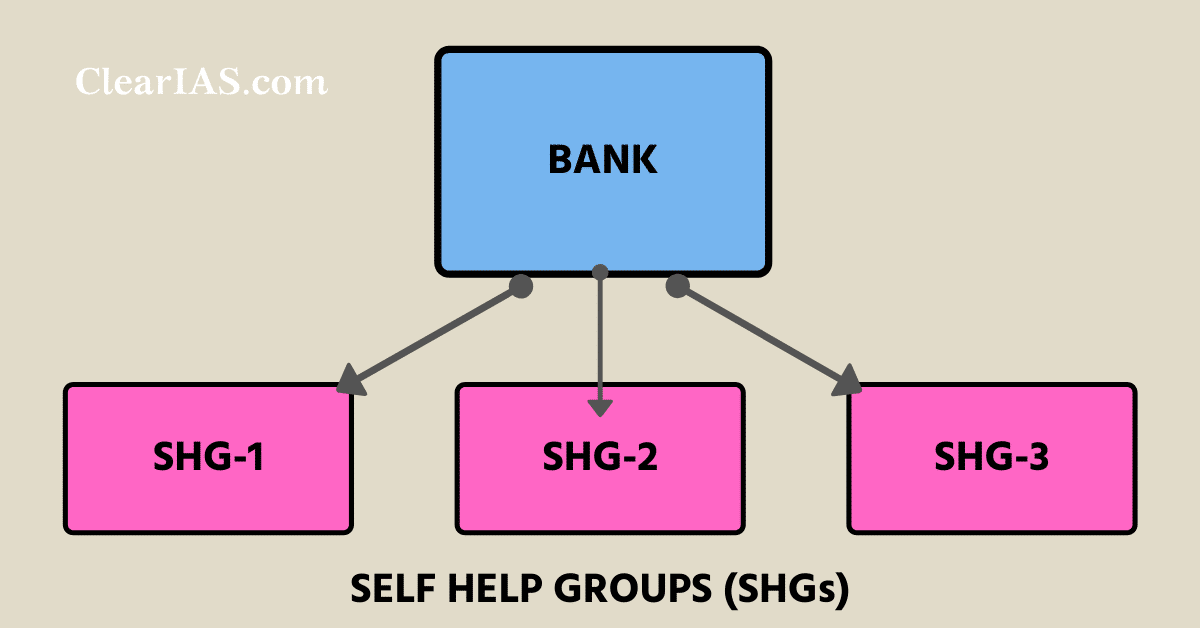 Self Help Groups (SHG) Explained with Video ClearIAS