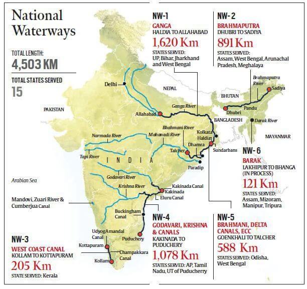Waterways in India ClearIAS