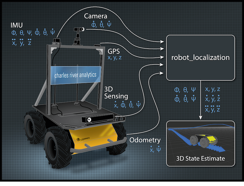 Video Working with the Robot Localization Package Clearpath Robotics