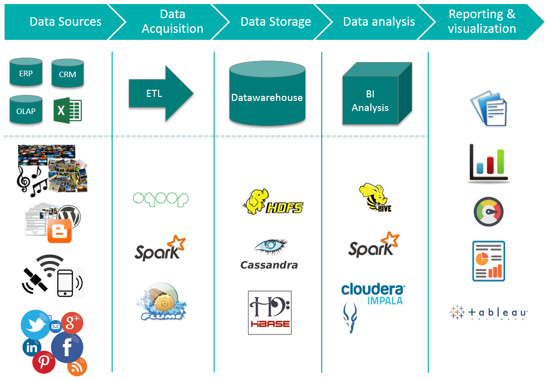 Big Data Ecosystem Spark and Tableau