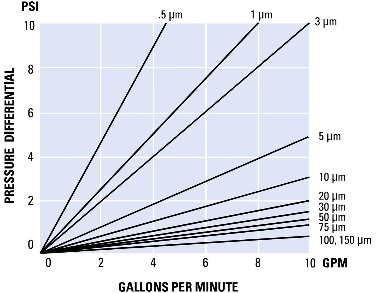 String Wound Filters MicroSentry ™ MS Series CLEAR Solutions, Inc.