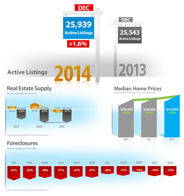 Phoenix Real Estate Market Update January 2015 Clear Title Agency