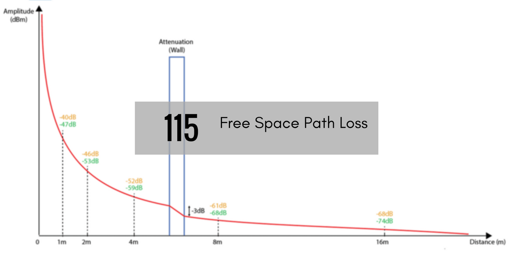 CTS 115 Free Space Path Loss Clear To Send