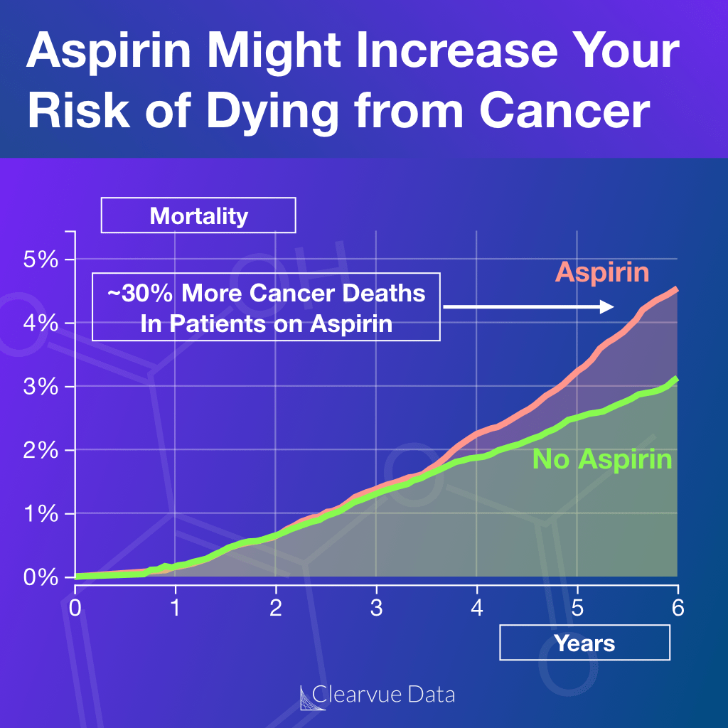 An aspirin a day may not save lives, in fact it might increase your