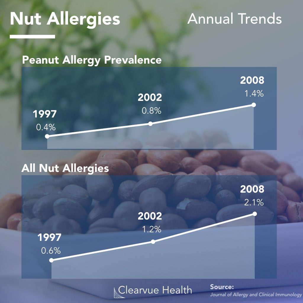 Statistics on Nut Allergies in the United States