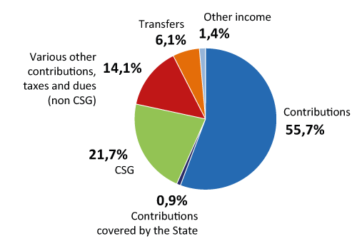 The French social security system organisational structure, financing