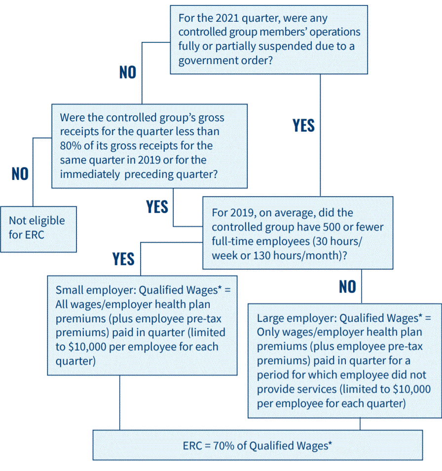 Employee Retention Credit - Expanded Eligibility - Clergy