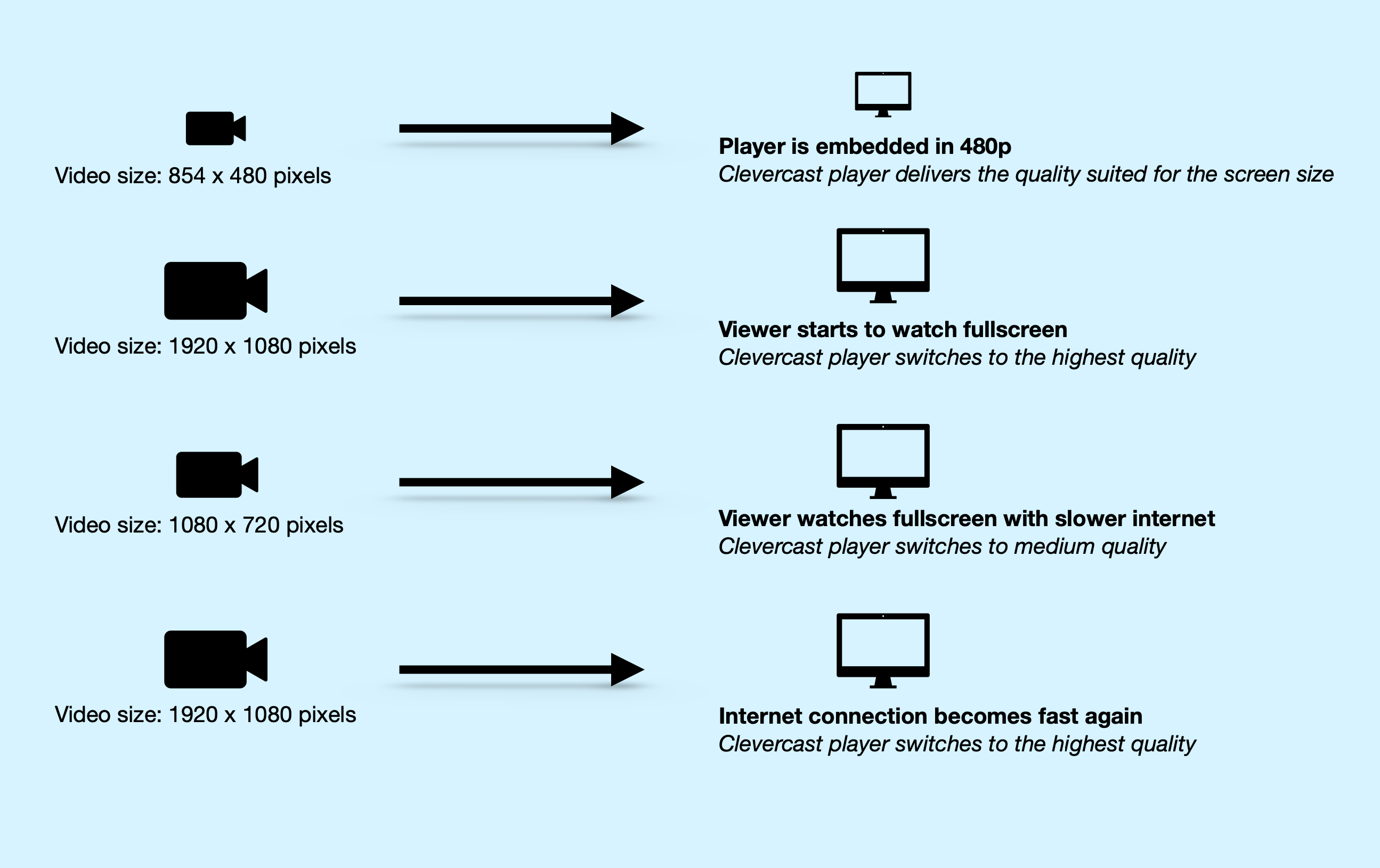 Adaptive Bitrate Streaming Clevercast